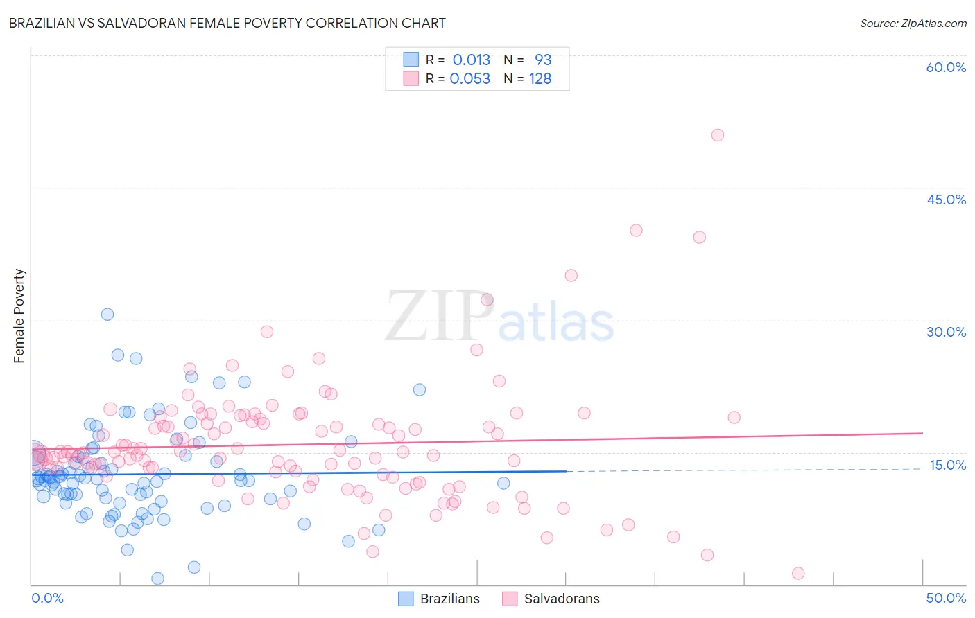 Brazilian vs Salvadoran Female Poverty