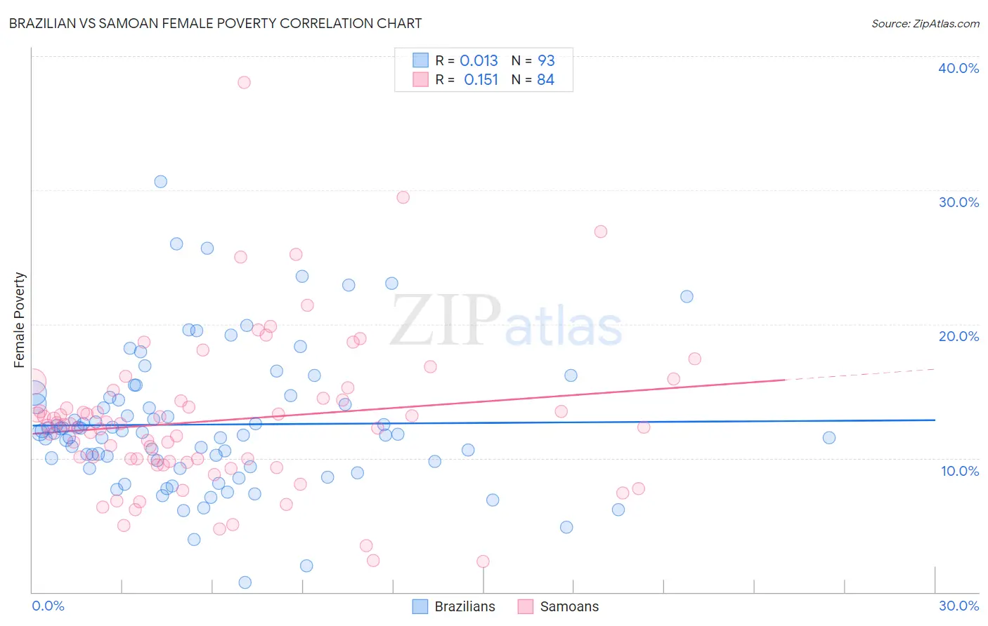 Brazilian vs Samoan Female Poverty