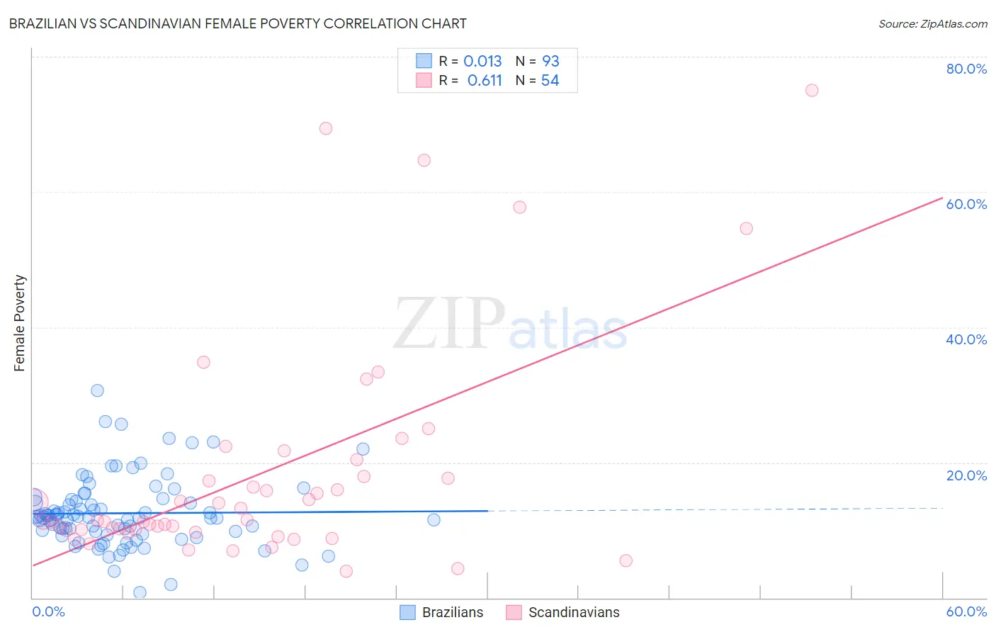 Brazilian vs Scandinavian Female Poverty