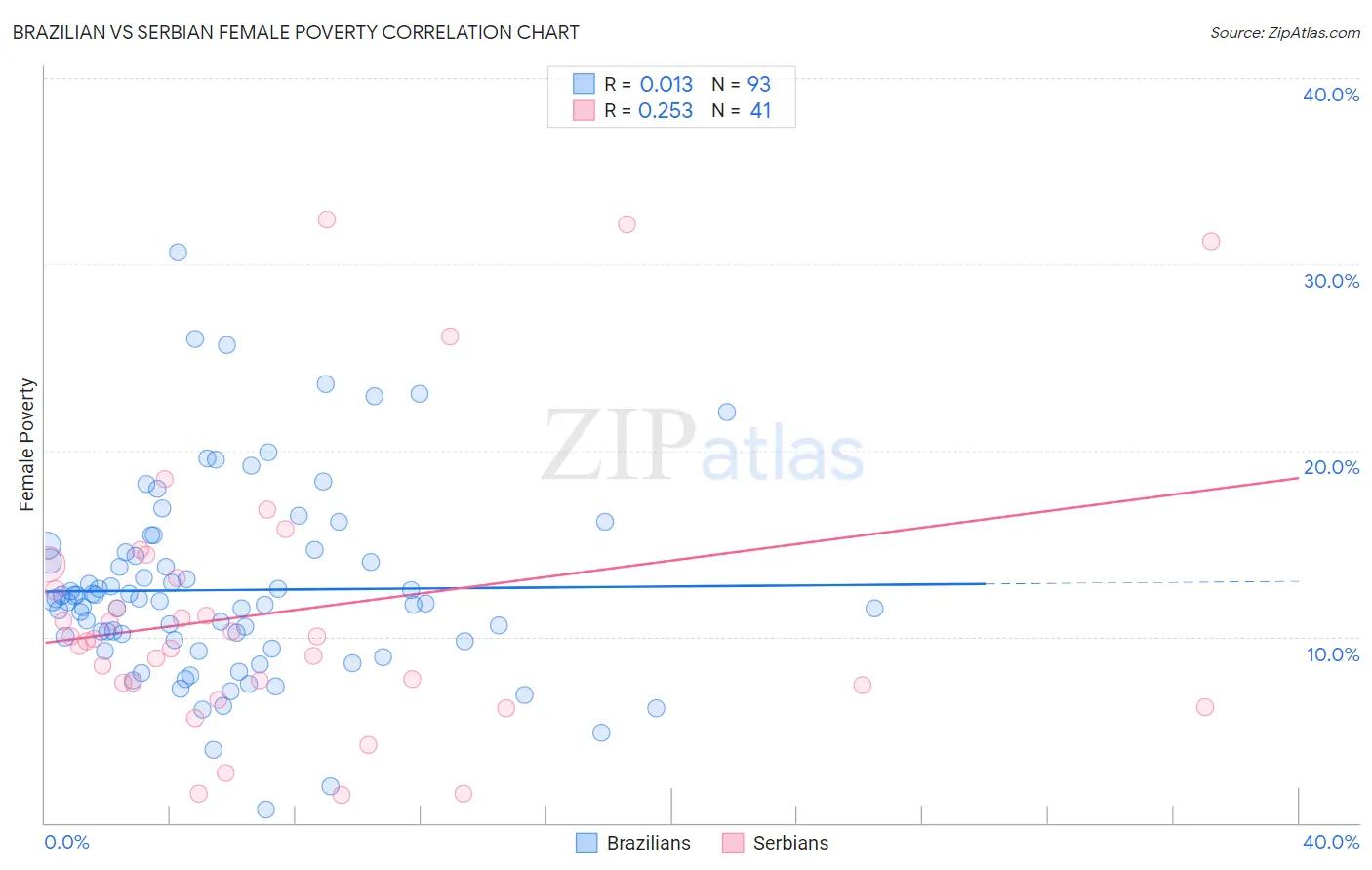 Brazilian vs Serbian Female Poverty