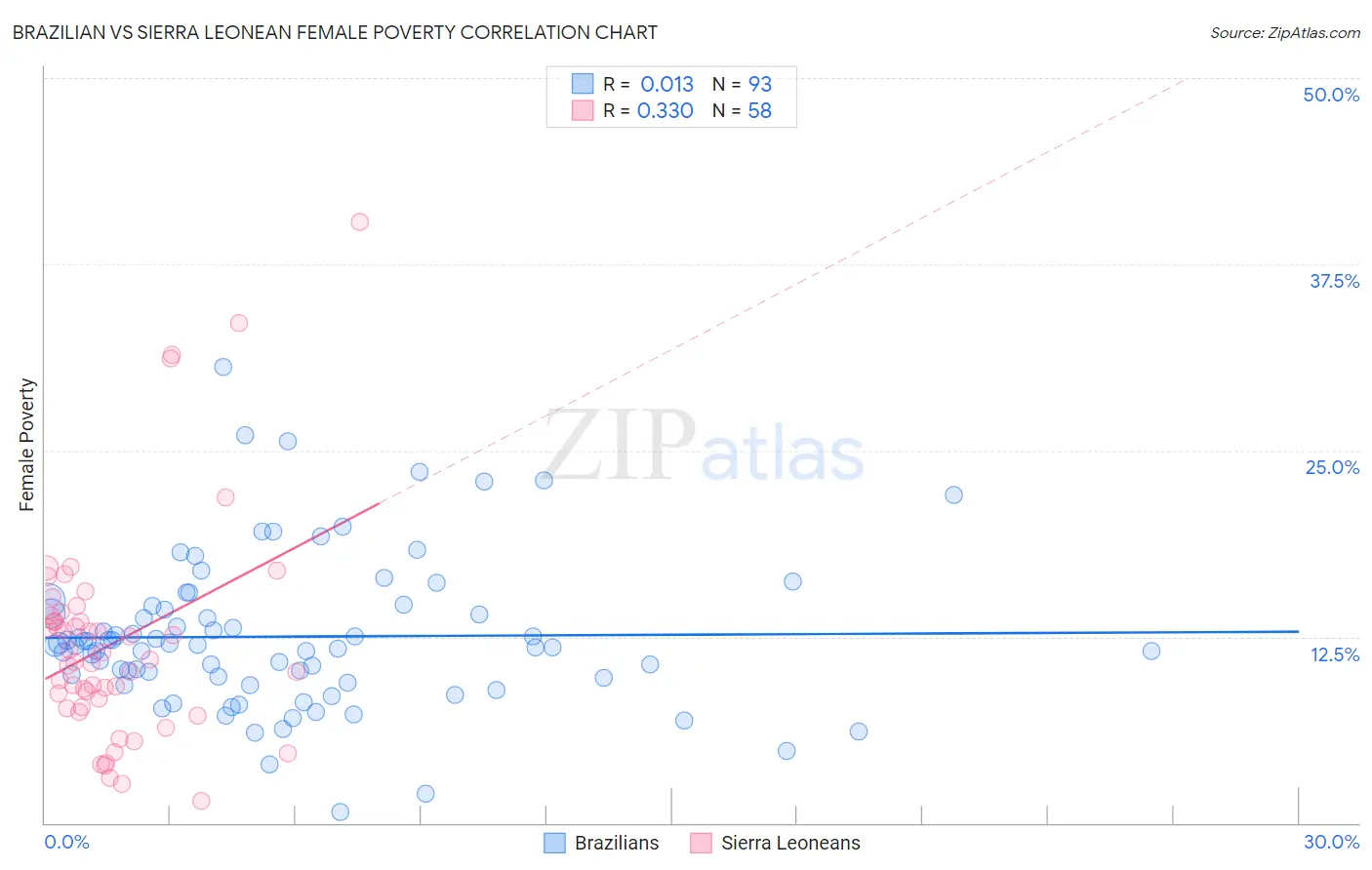 Brazilian vs Sierra Leonean Female Poverty