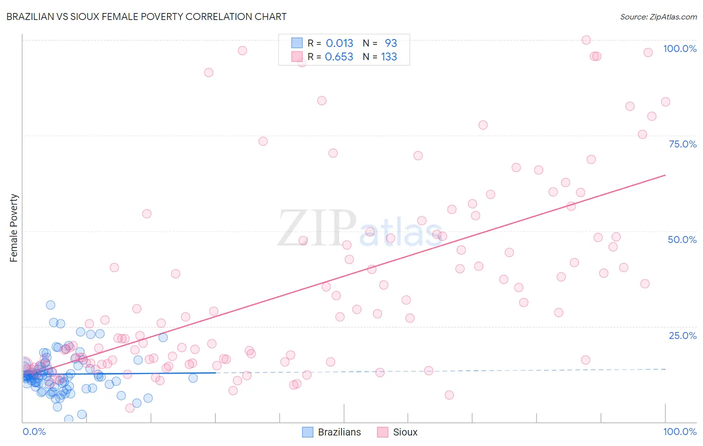 Brazilian vs Sioux Female Poverty