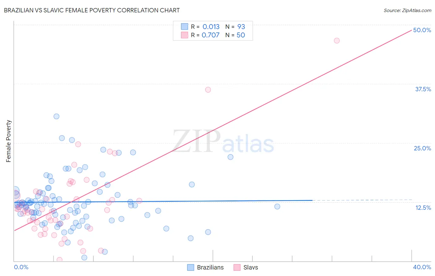 Brazilian vs Slavic Female Poverty
