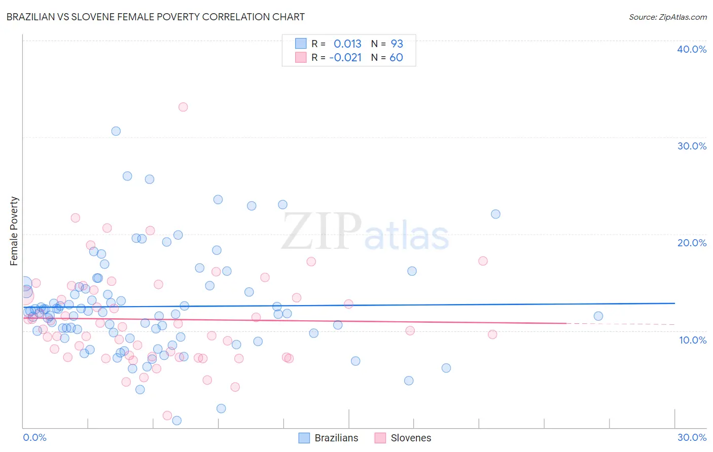 Brazilian vs Slovene Female Poverty