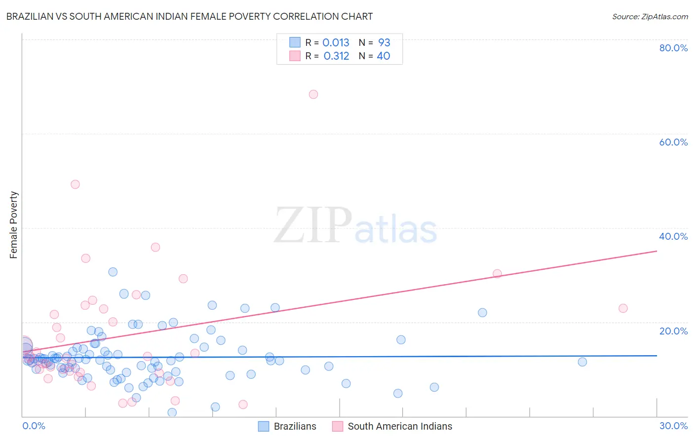 Brazilian vs South American Indian Female Poverty