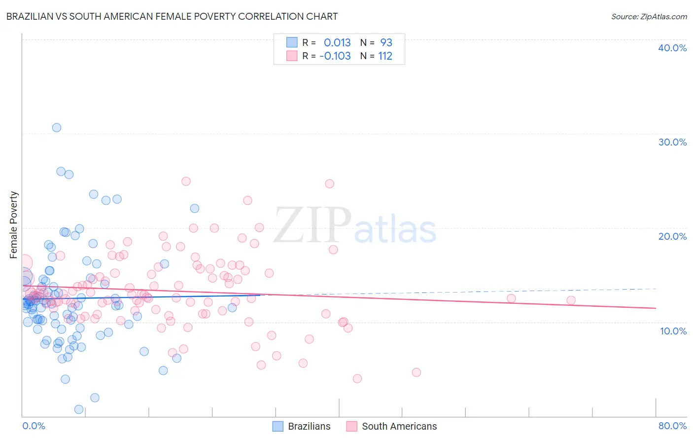 Brazilian vs South American Female Poverty