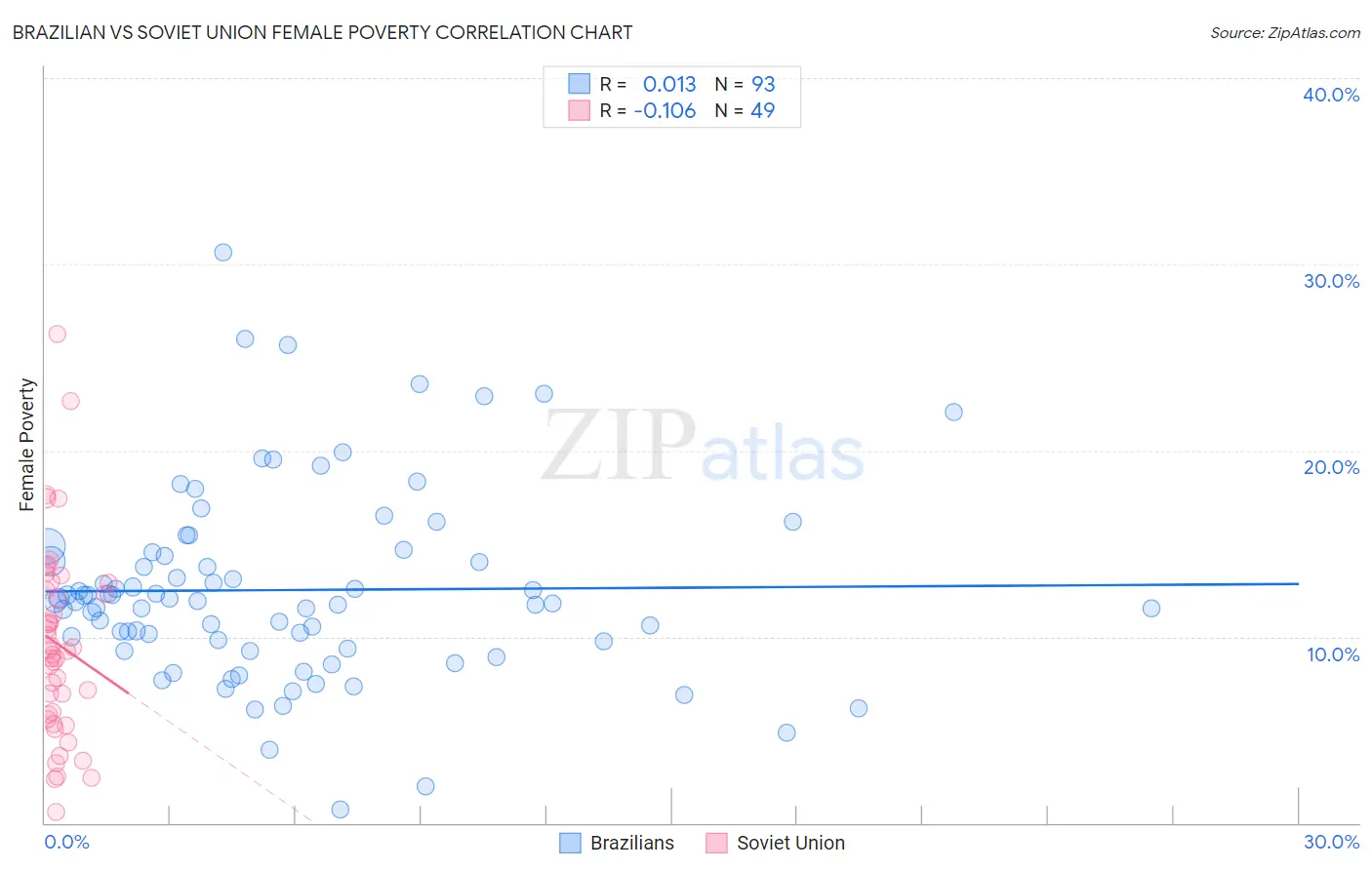 Brazilian vs Soviet Union Female Poverty