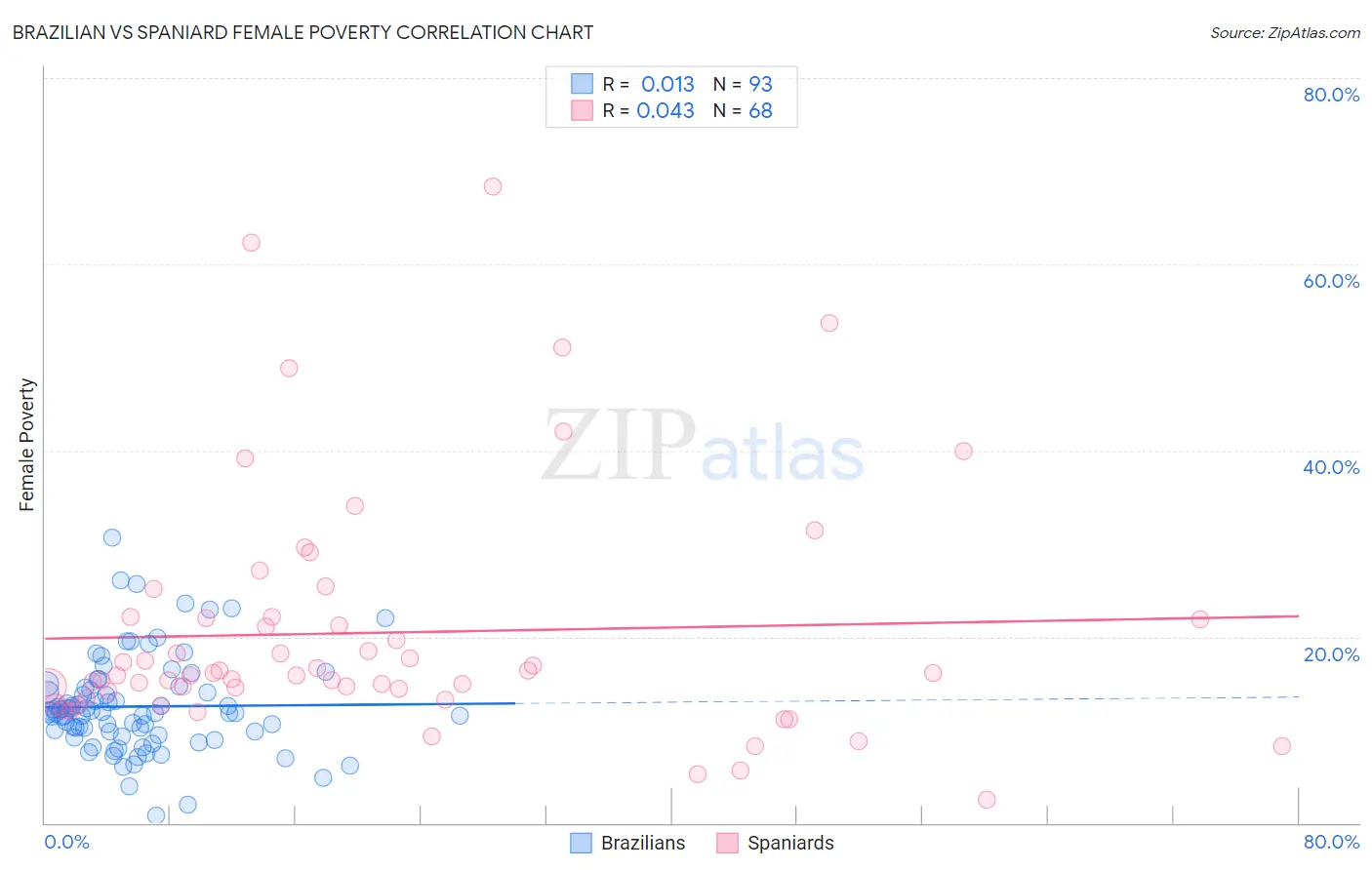 Brazilian vs Spaniard Female Poverty