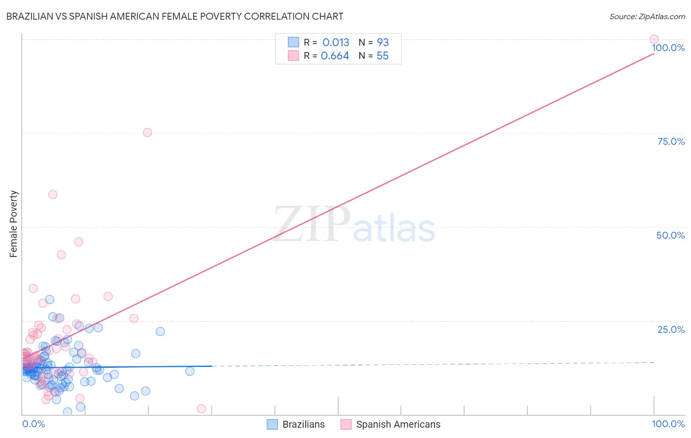Brazilian vs Spanish American Female Poverty