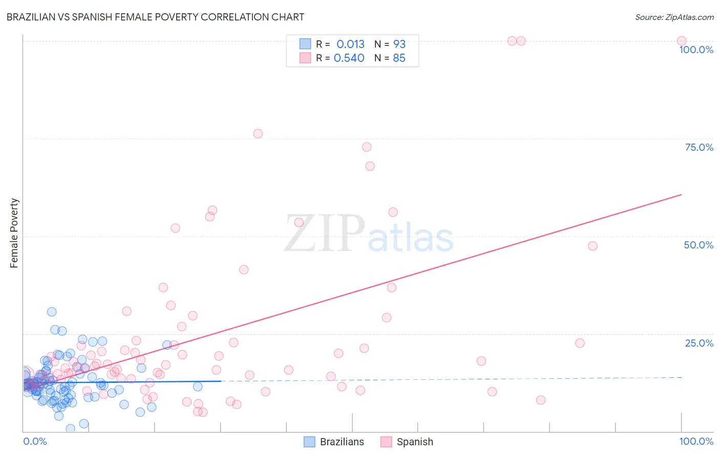 Brazilian vs Spanish Female Poverty