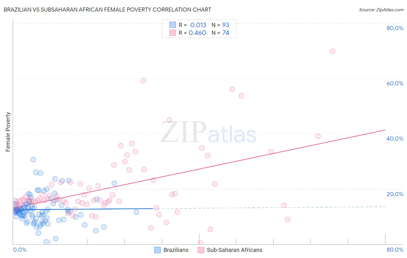 Brazilian vs Subsaharan African Female Poverty