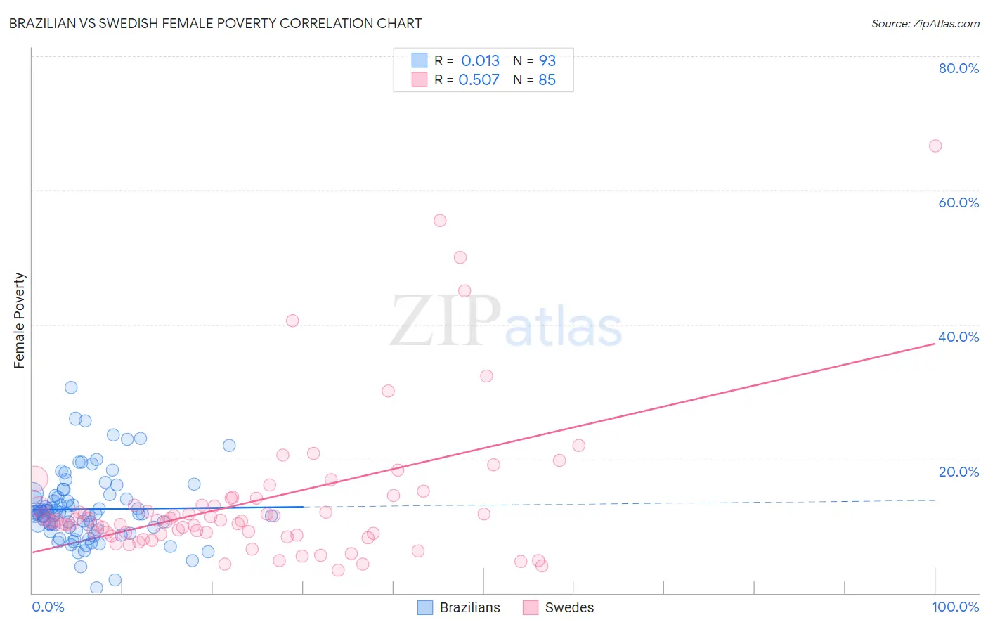 Brazilian vs Swedish Female Poverty