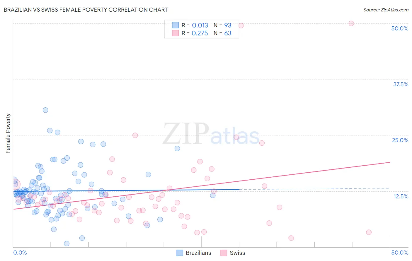 Brazilian vs Swiss Female Poverty