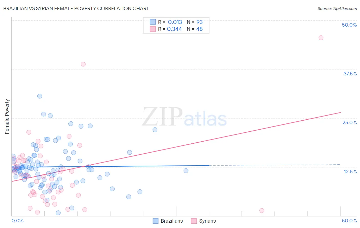 Brazilian vs Syrian Female Poverty