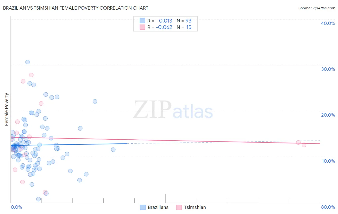 Brazilian vs Tsimshian Female Poverty