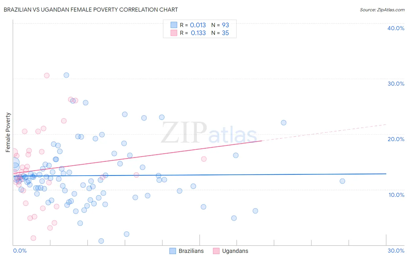 Brazilian vs Ugandan Female Poverty