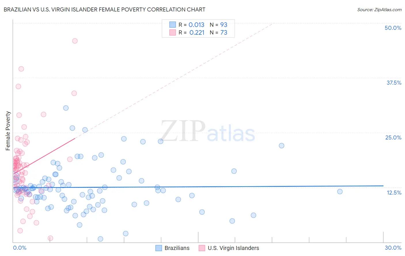 Brazilian vs U.S. Virgin Islander Female Poverty