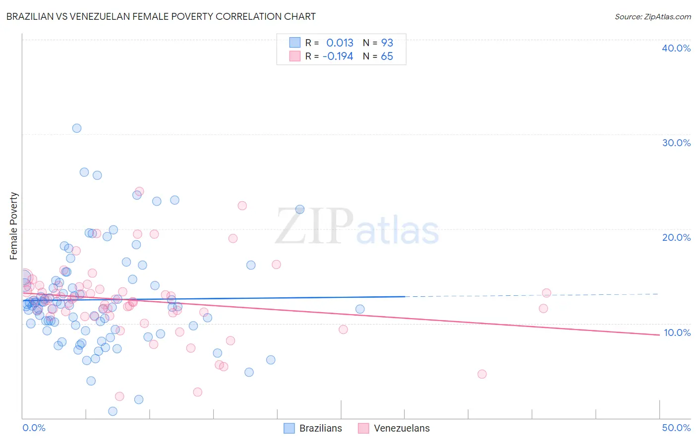 Brazilian vs Venezuelan Female Poverty