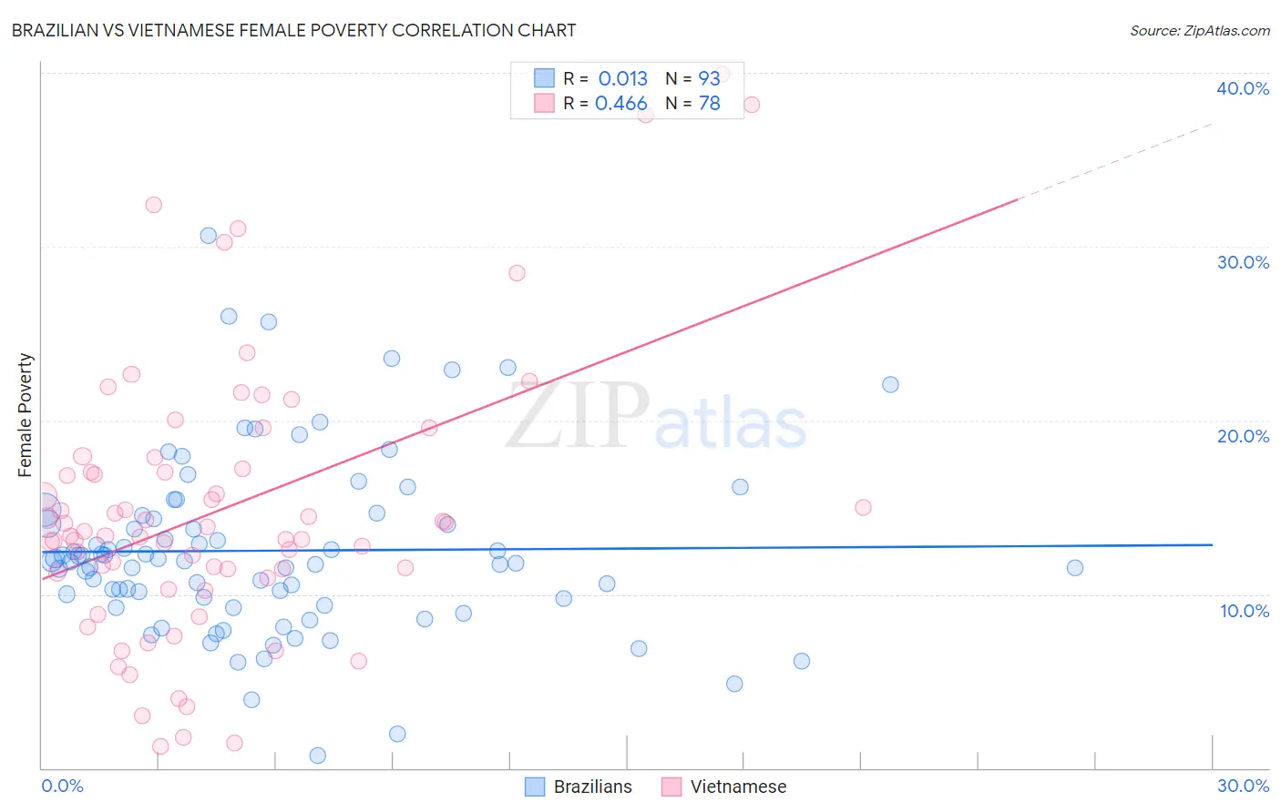 Brazilian vs Vietnamese Female Poverty