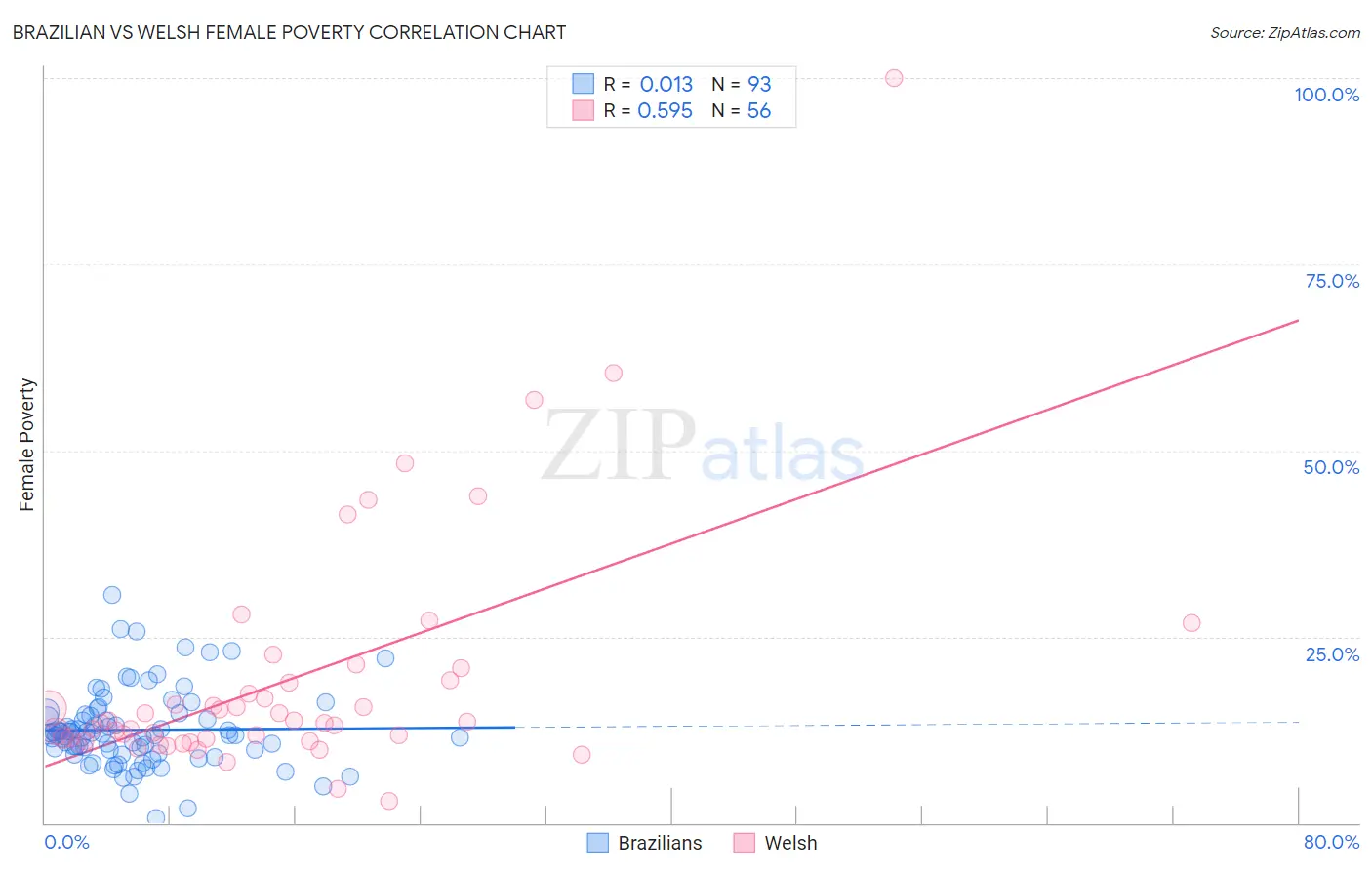 Brazilian vs Welsh Female Poverty