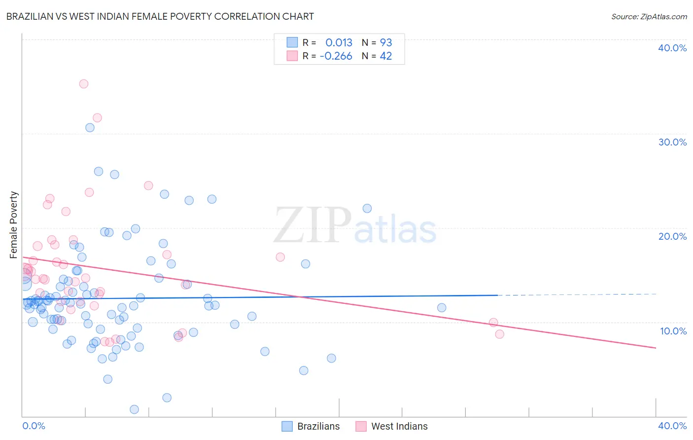 Brazilian vs West Indian Female Poverty