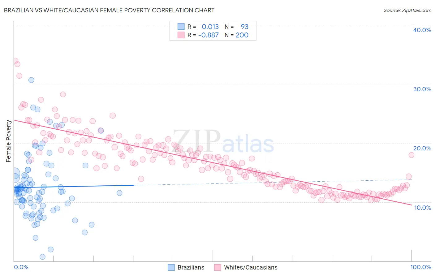 Brazilian vs White/Caucasian Female Poverty