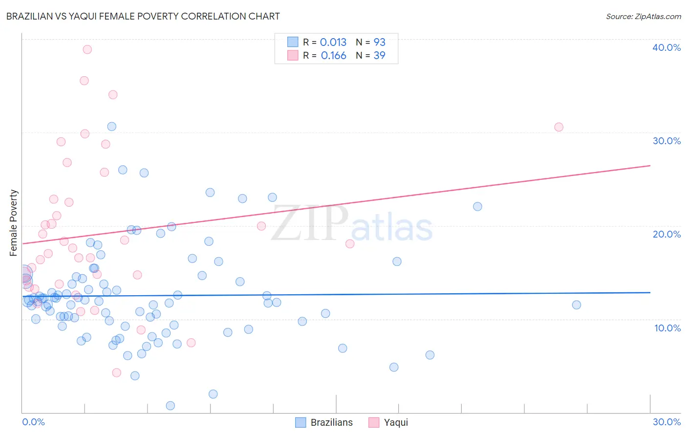 Brazilian vs Yaqui Female Poverty