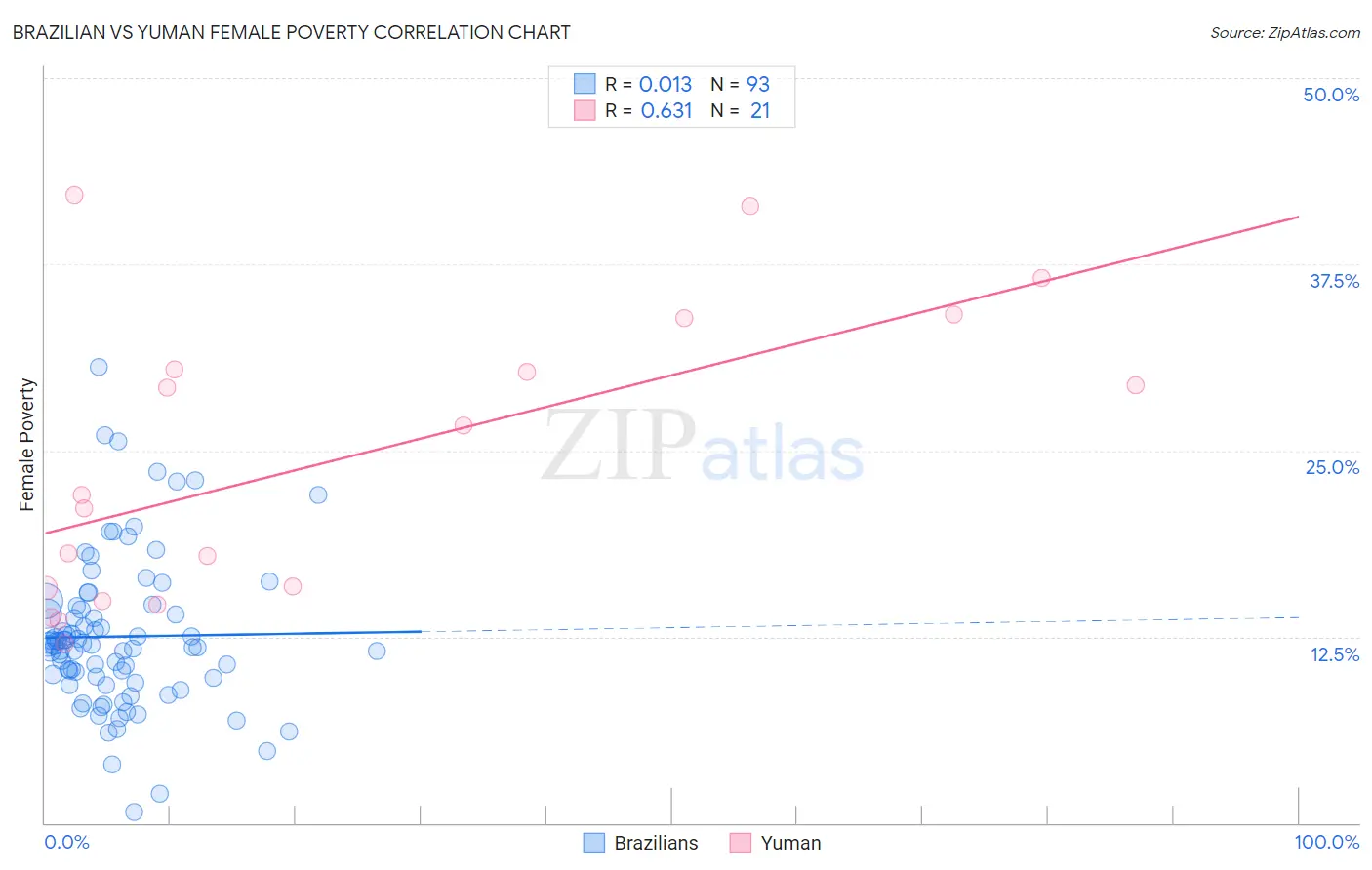 Brazilian vs Yuman Female Poverty
