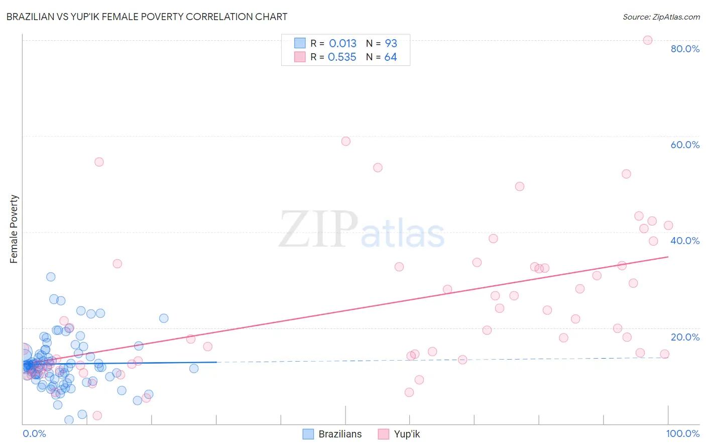 Brazilian vs Yup'ik Female Poverty