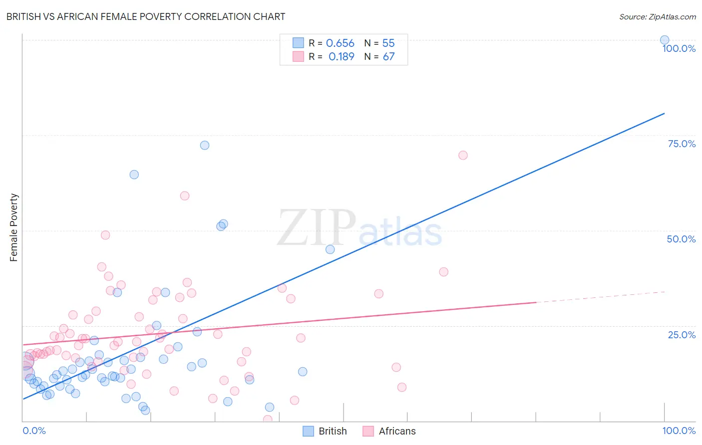 British vs African Female Poverty