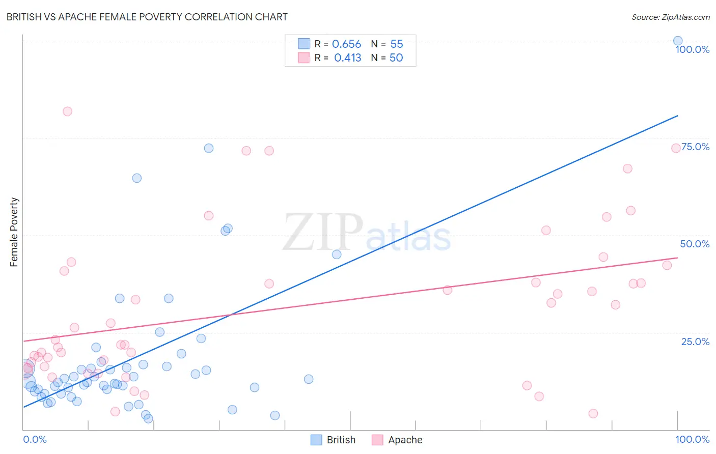 British vs Apache Female Poverty