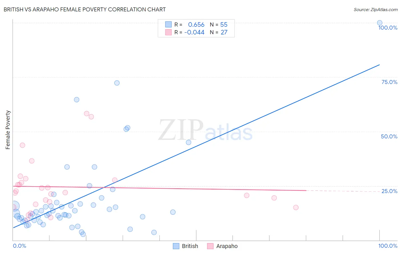 British vs Arapaho Female Poverty