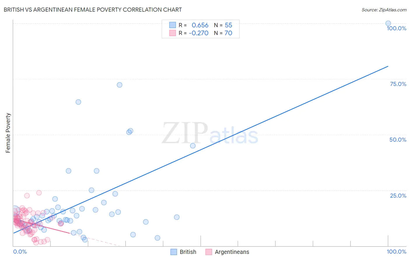 British vs Argentinean Female Poverty