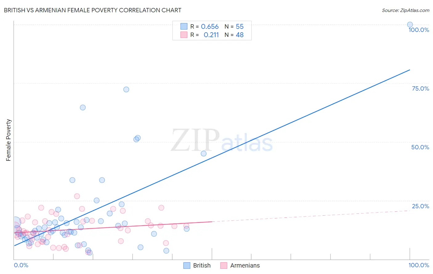British vs Armenian Female Poverty