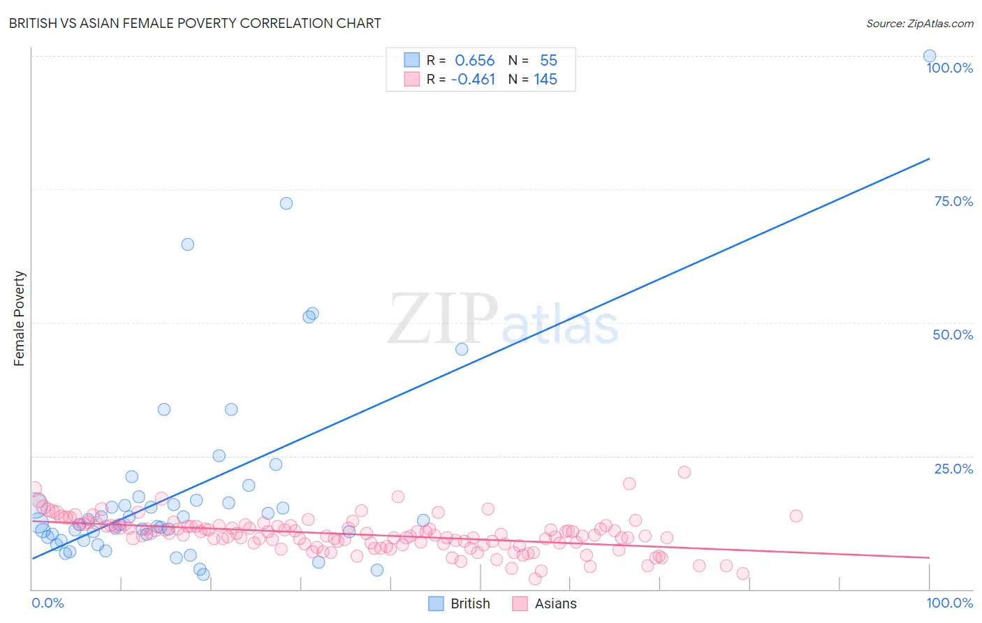 British vs Asian Female Poverty