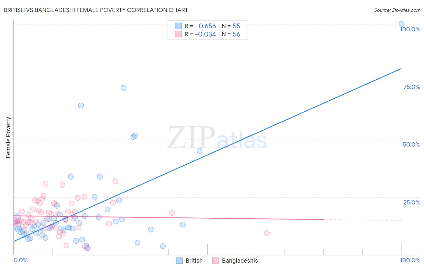British vs Bangladeshi Female Poverty