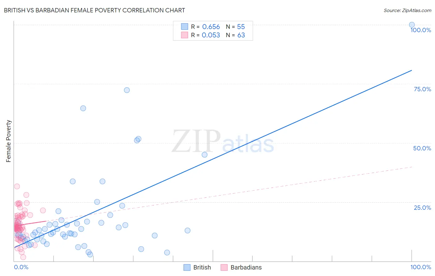 British vs Barbadian Female Poverty
