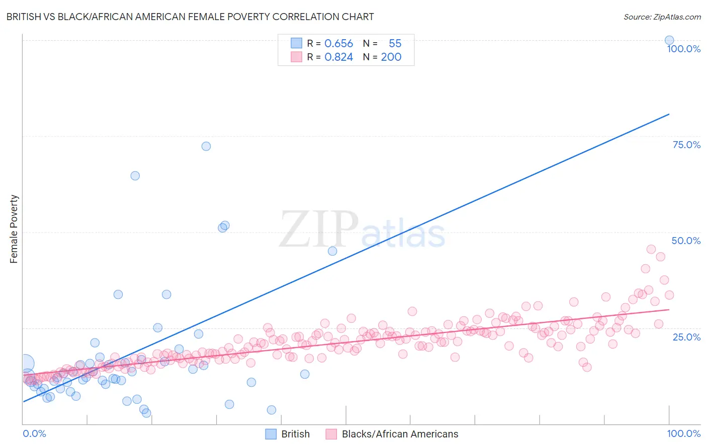 British vs Black/African American Female Poverty
