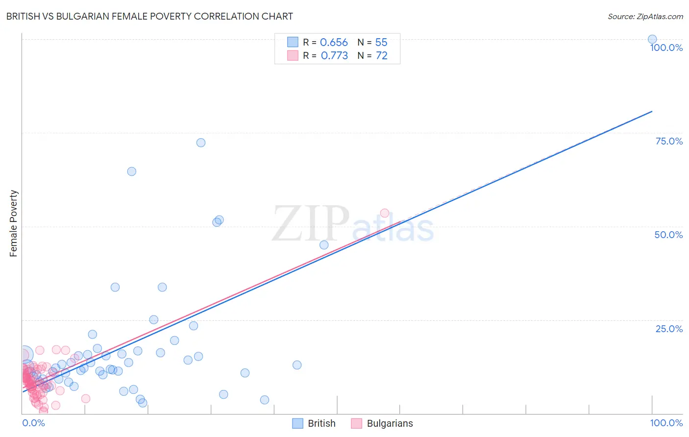 British vs Bulgarian Female Poverty