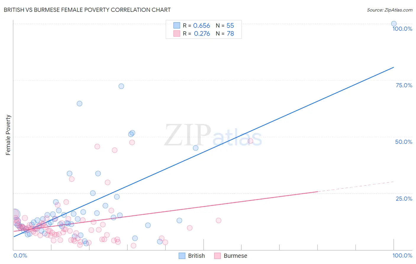 British vs Burmese Female Poverty