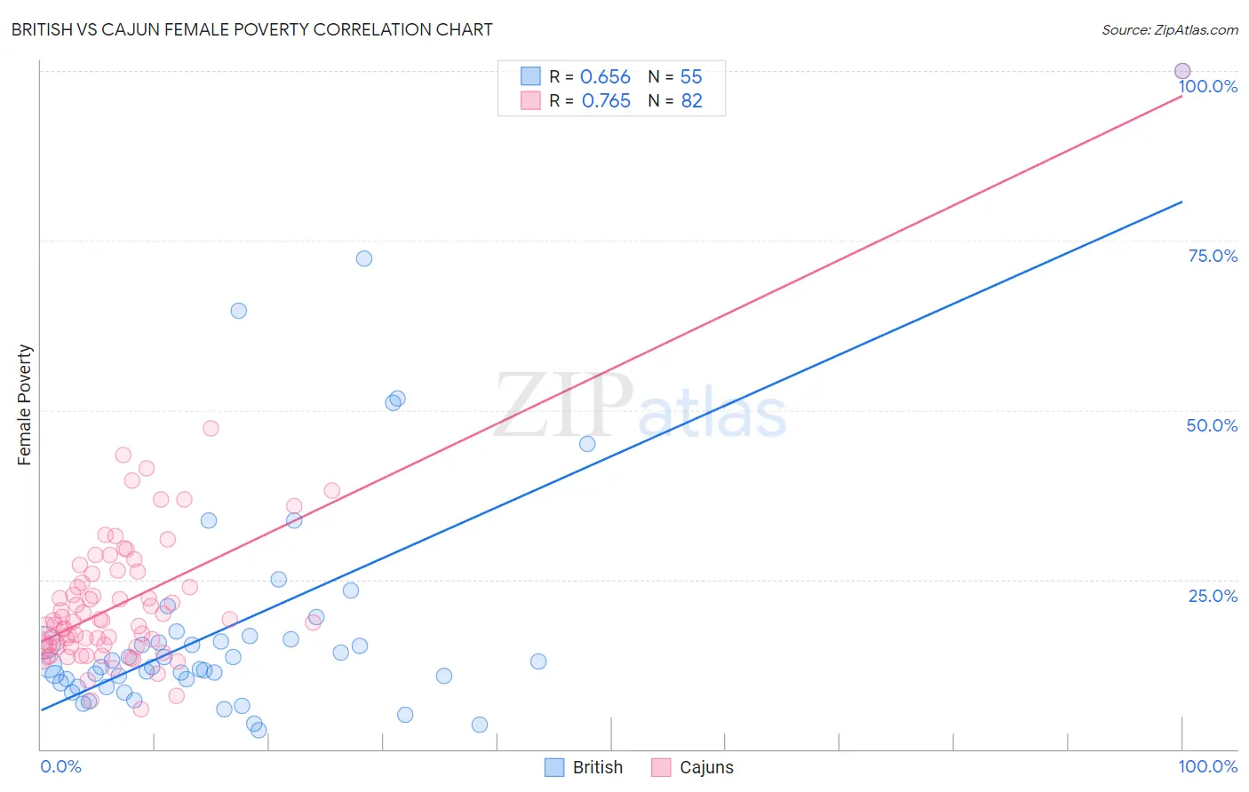 British vs Cajun Female Poverty