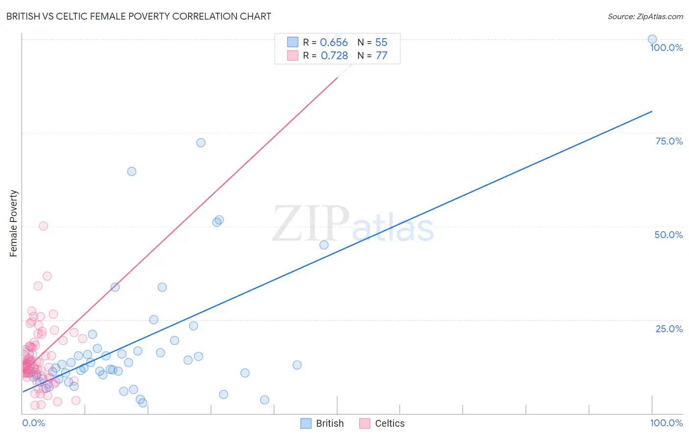 British vs Celtic Female Poverty