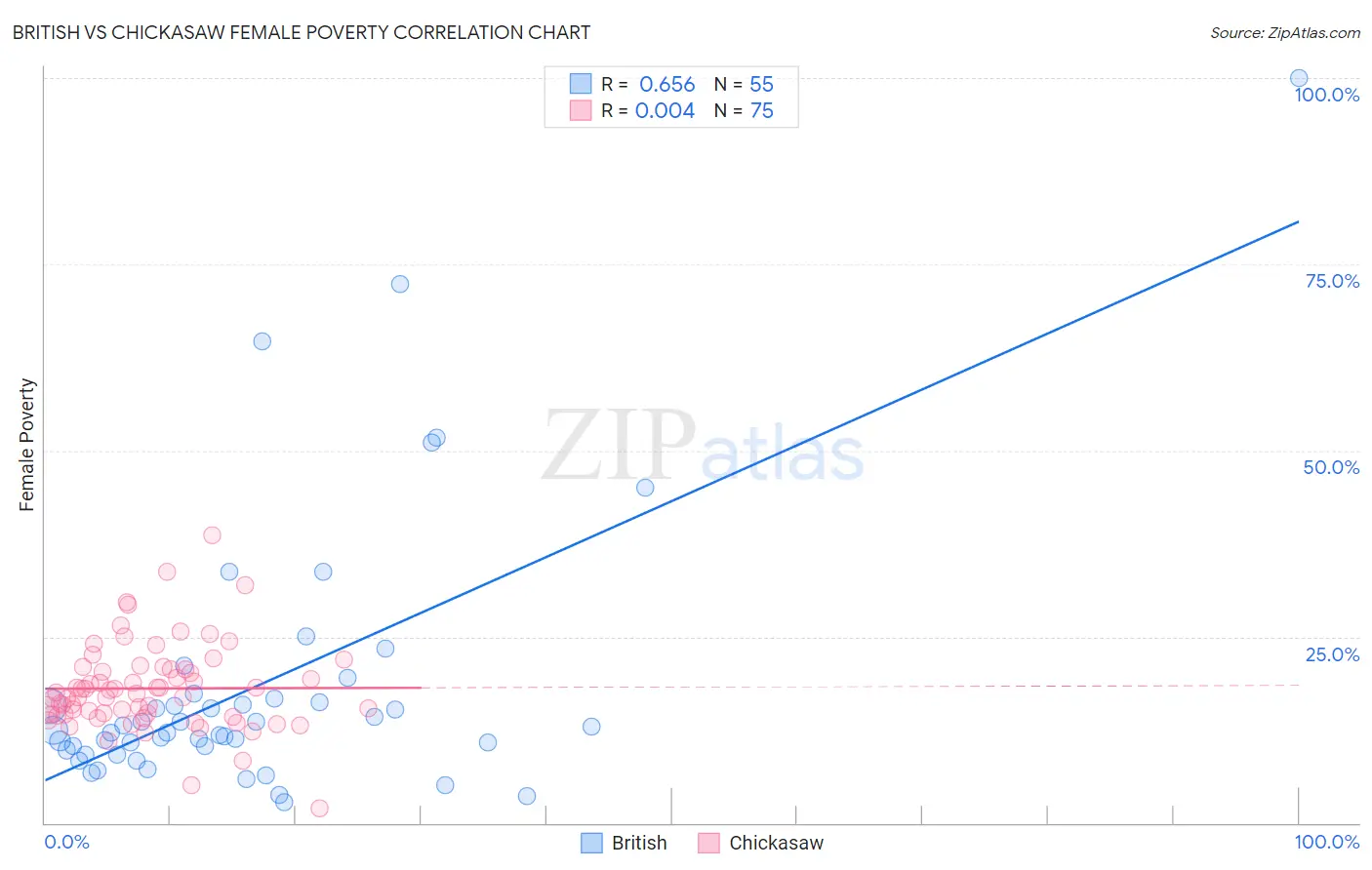 British vs Chickasaw Female Poverty