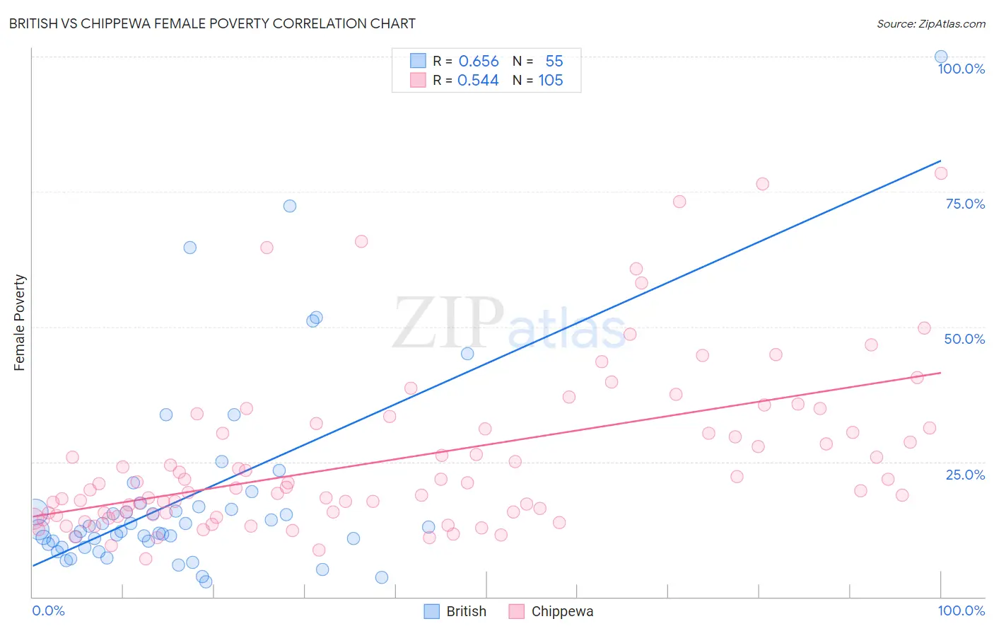 British vs Chippewa Female Poverty