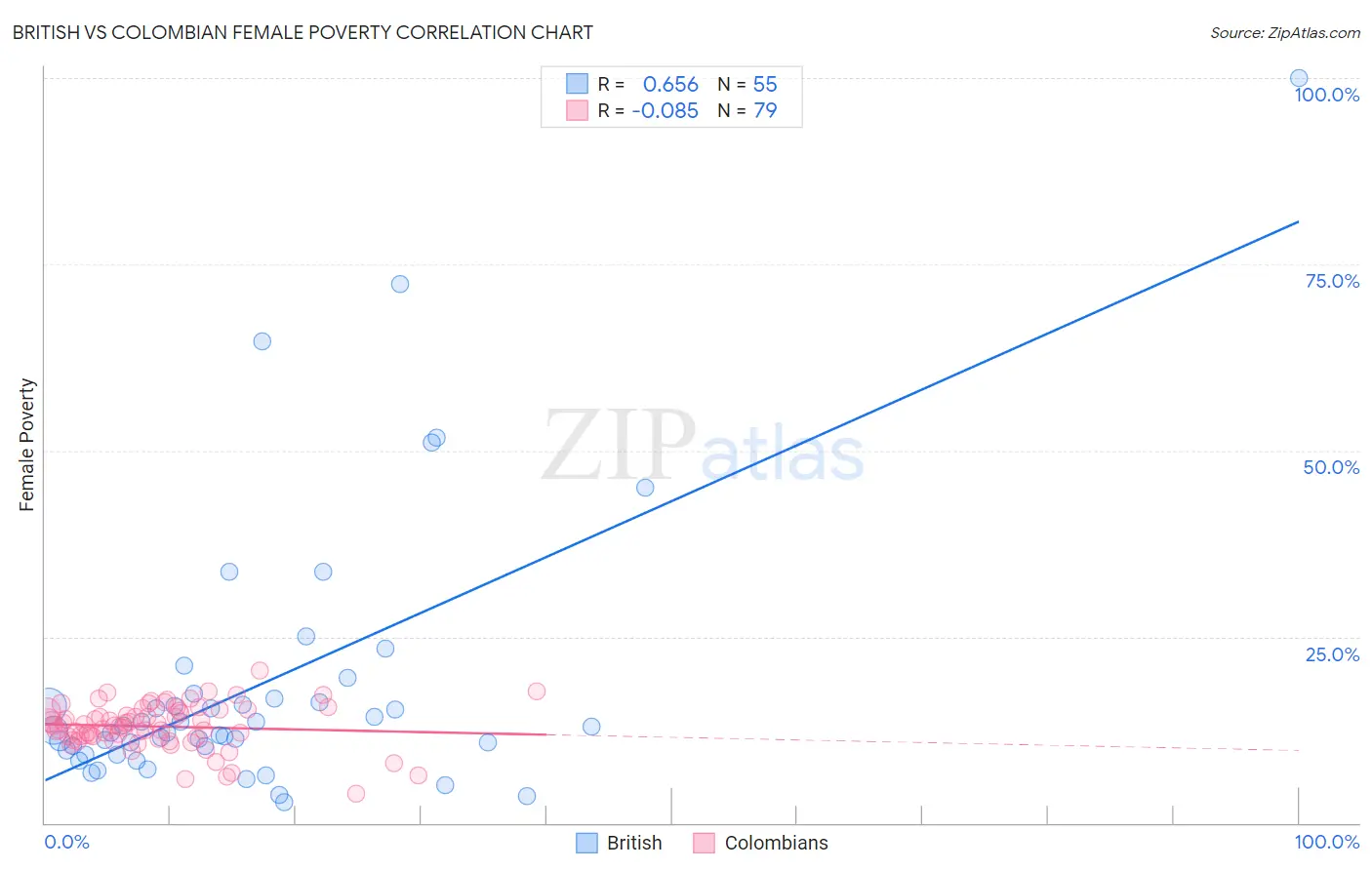 British vs Colombian Female Poverty