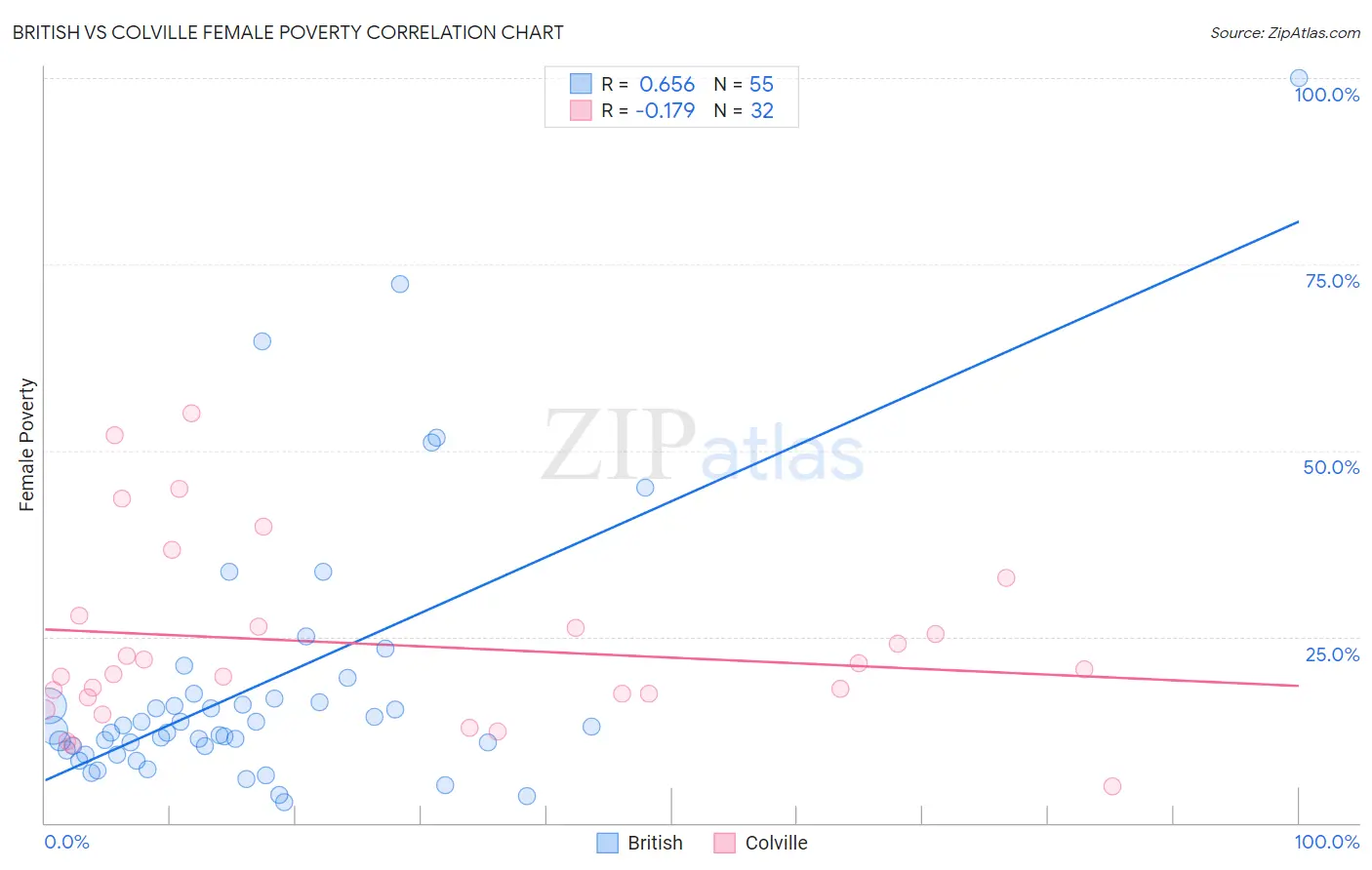 British vs Colville Female Poverty