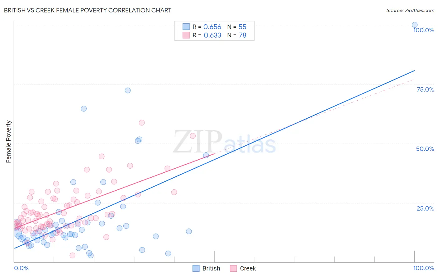 British vs Creek Female Poverty