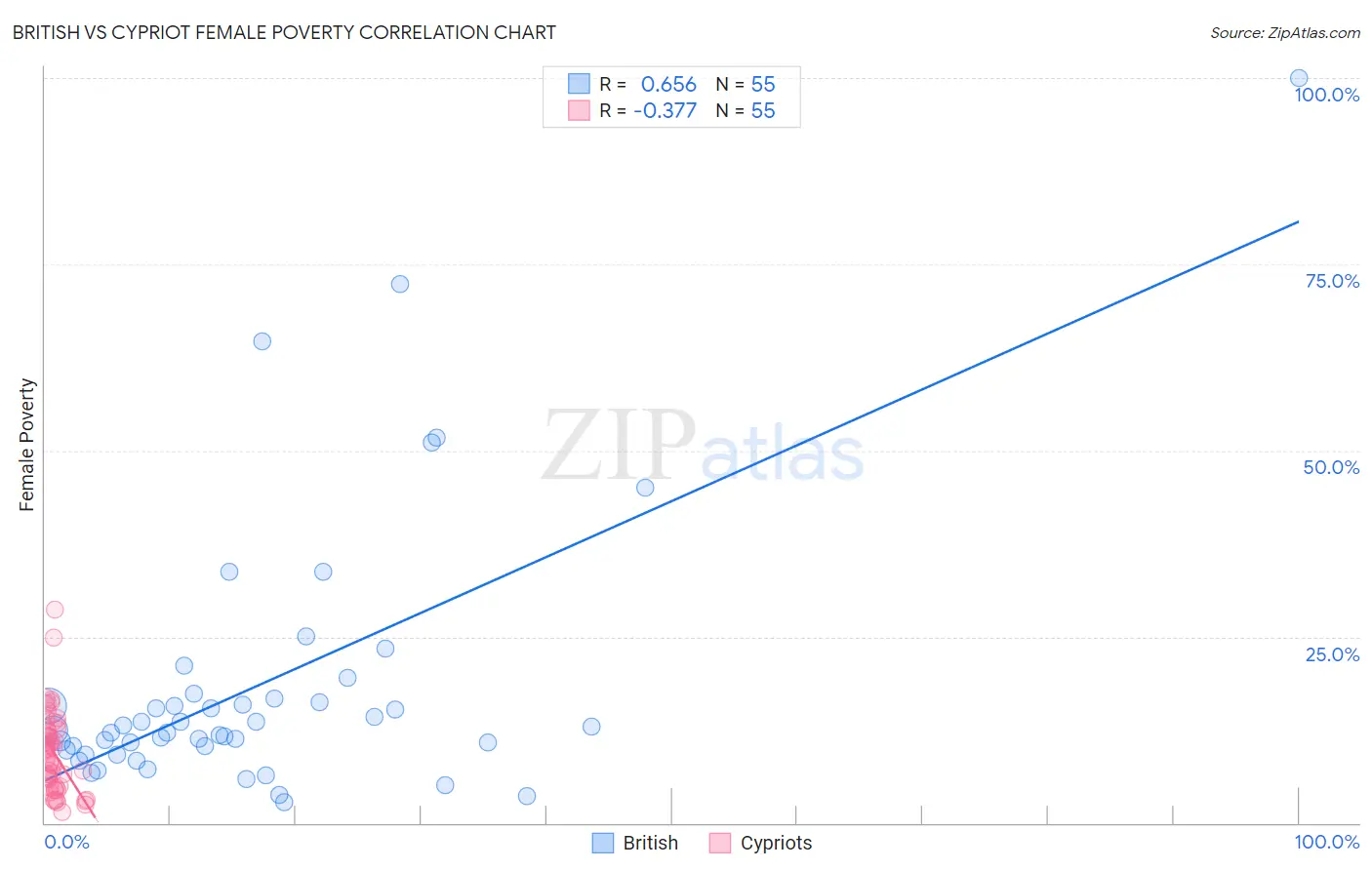British vs Cypriot Female Poverty