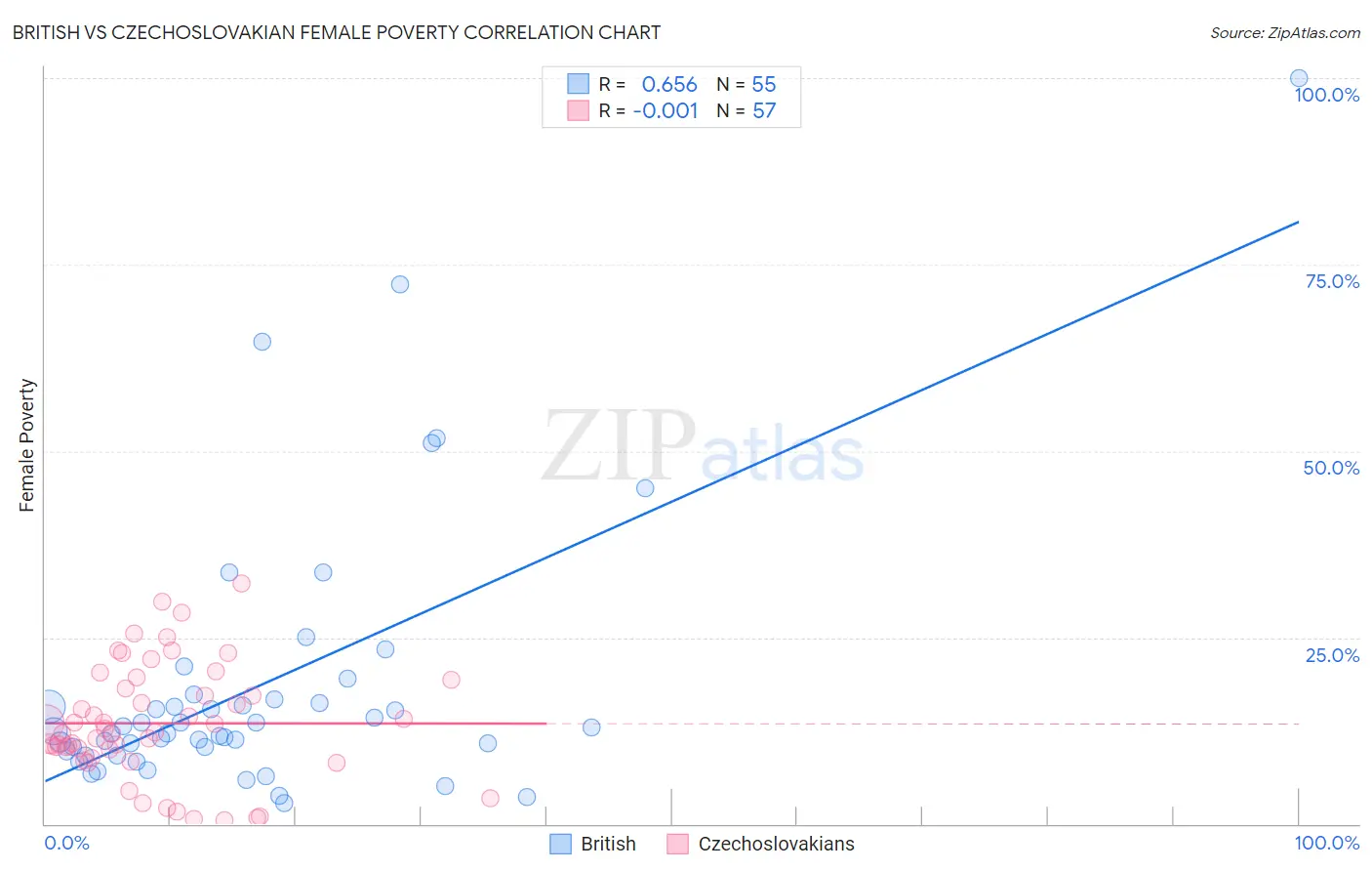 British vs Czechoslovakian Female Poverty