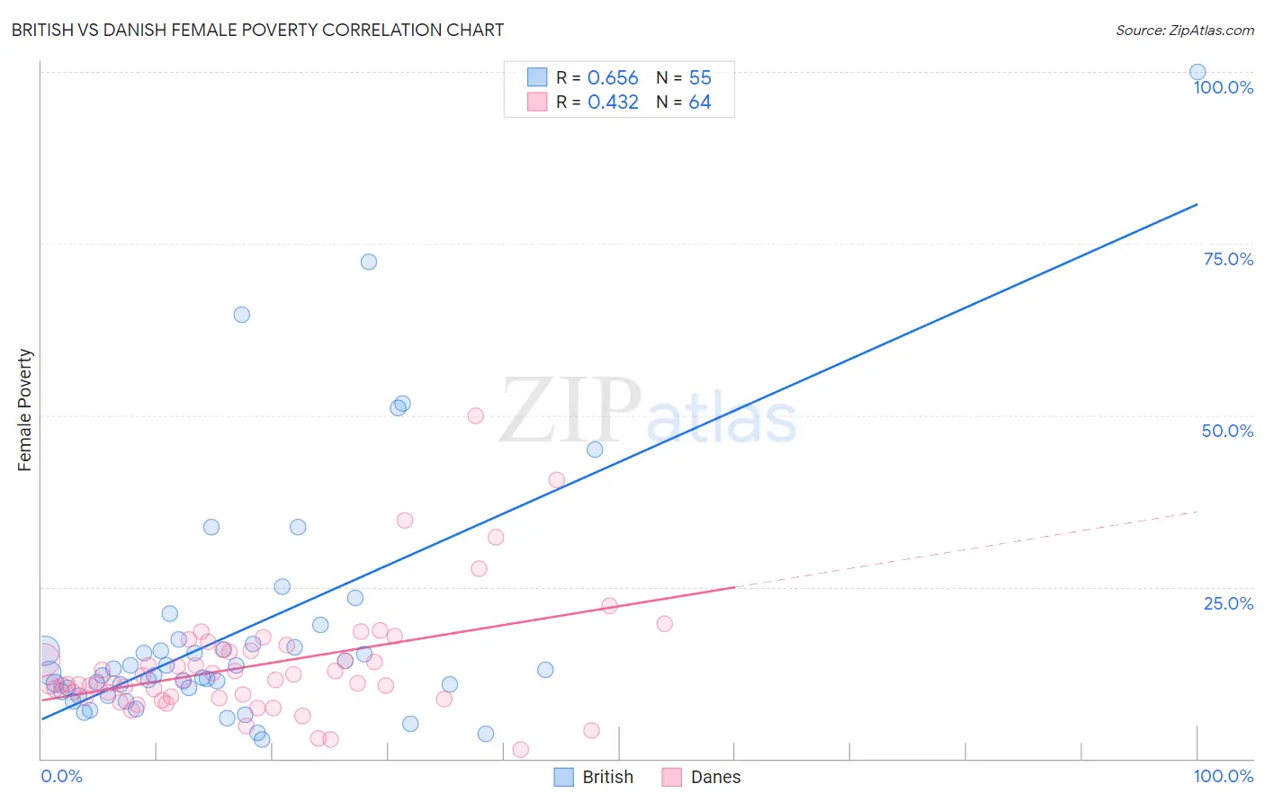 British vs Danish Female Poverty